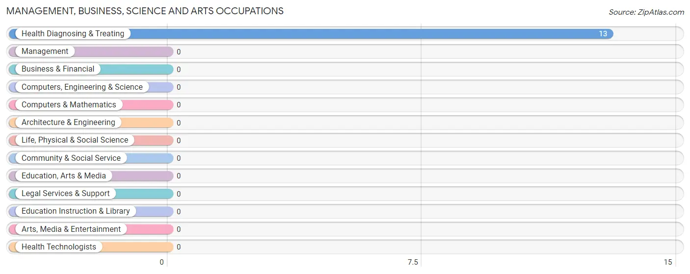 Management, Business, Science and Arts Occupations in Georgetown