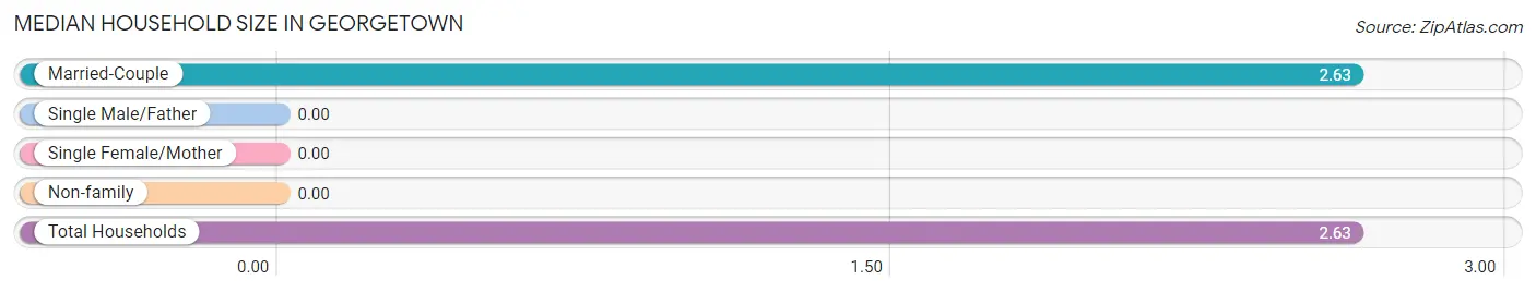 Median Household Size in Georgetown