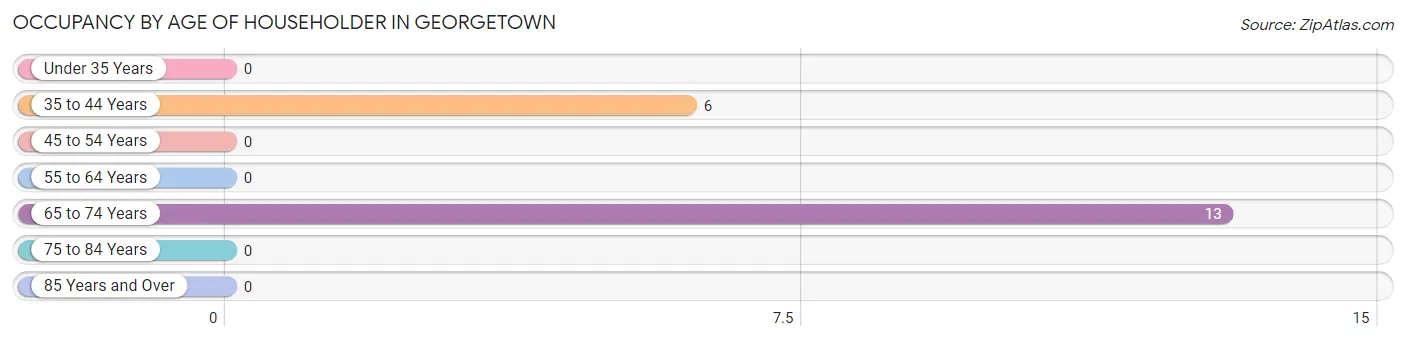 Occupancy by Age of Householder in Georgetown