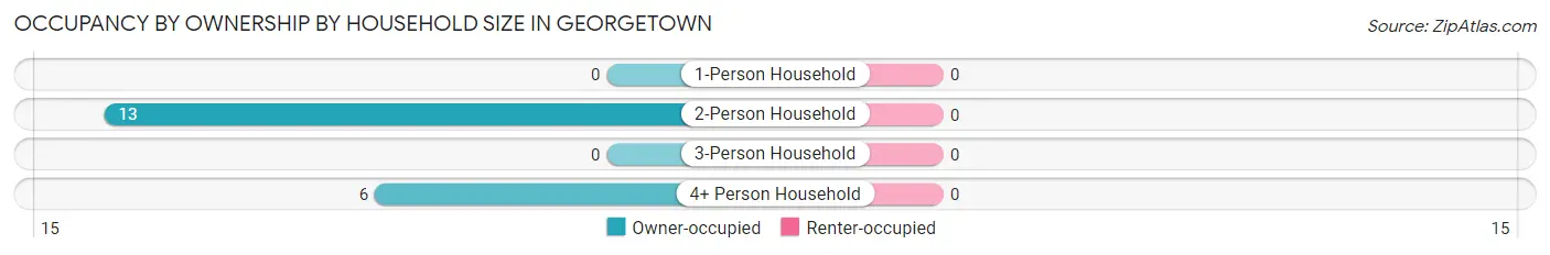 Occupancy by Ownership by Household Size in Georgetown