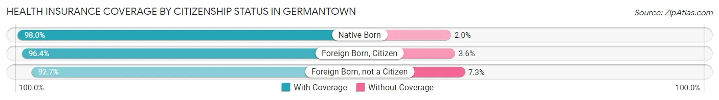 Health Insurance Coverage by Citizenship Status in Germantown