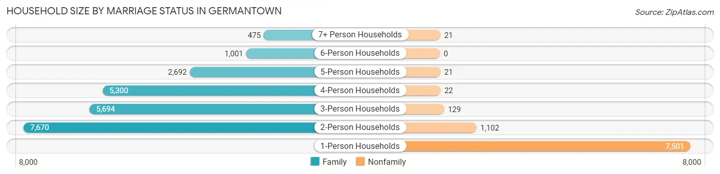 Household Size by Marriage Status in Germantown