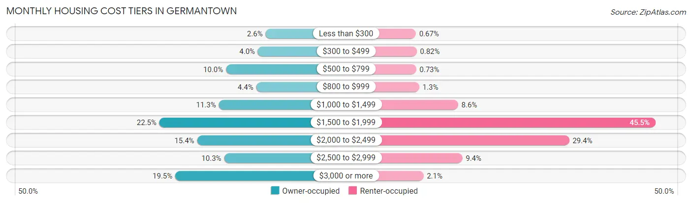 Monthly Housing Cost Tiers in Germantown