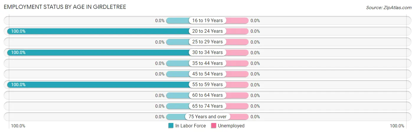 Employment Status by Age in Girdletree
