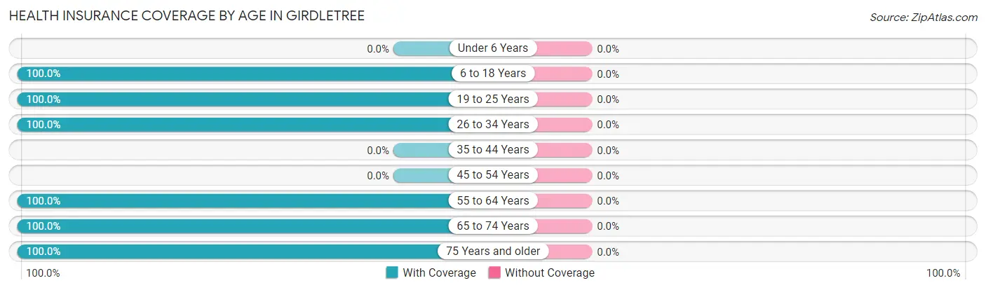 Health Insurance Coverage by Age in Girdletree