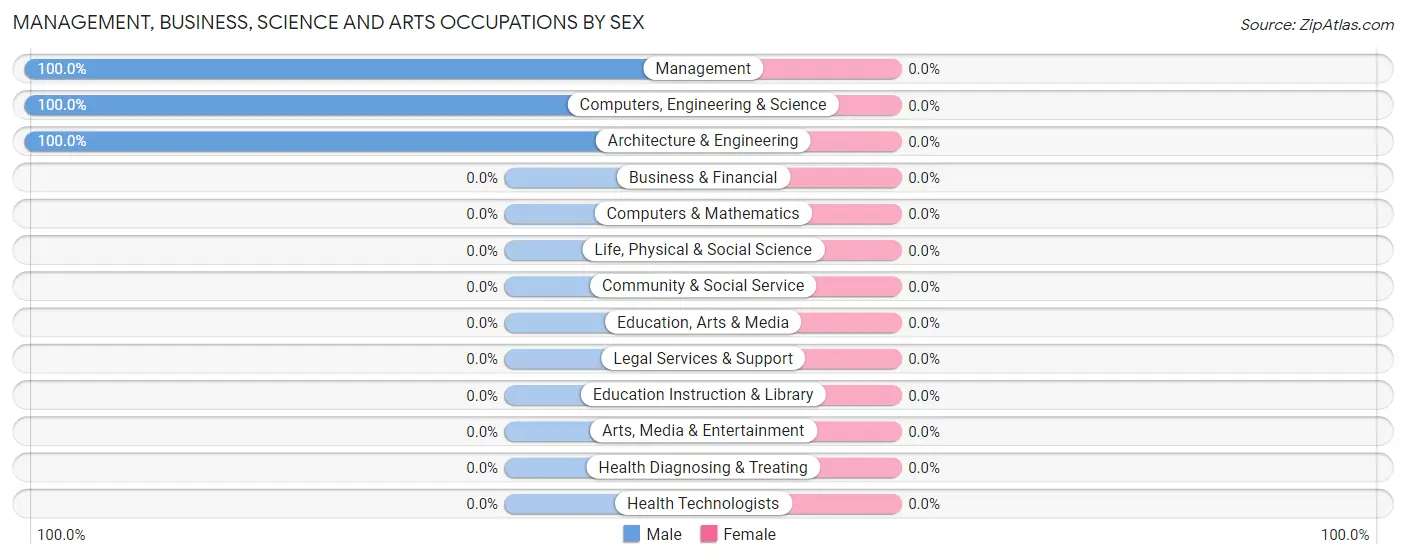 Management, Business, Science and Arts Occupations by Sex in Girdletree