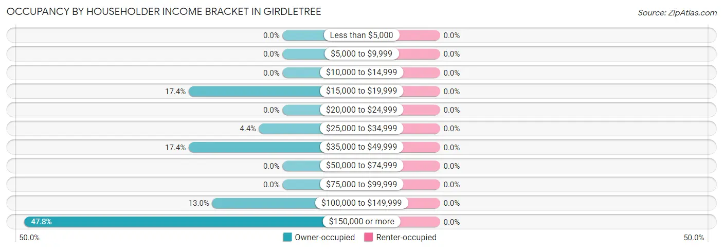 Occupancy by Householder Income Bracket in Girdletree