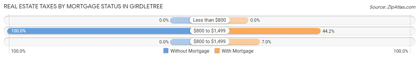 Real Estate Taxes by Mortgage Status in Girdletree