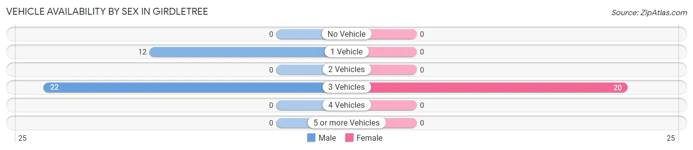 Vehicle Availability by Sex in Girdletree