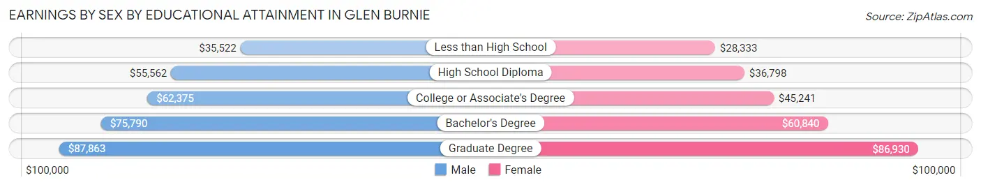 Earnings by Sex by Educational Attainment in Glen Burnie
