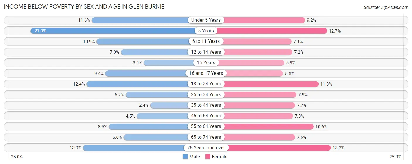 Income Below Poverty by Sex and Age in Glen Burnie