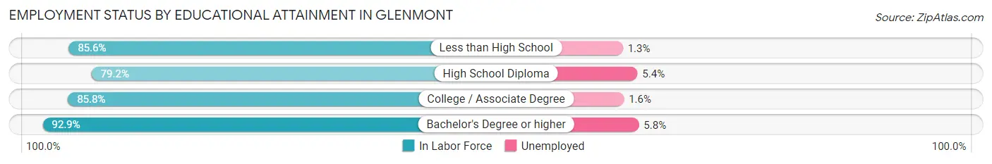 Employment Status by Educational Attainment in Glenmont