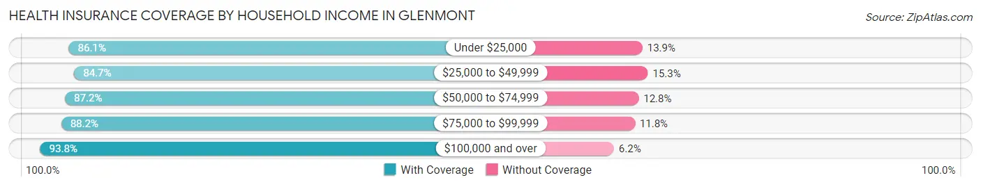Health Insurance Coverage by Household Income in Glenmont