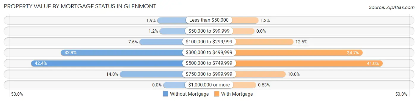 Property Value by Mortgage Status in Glenmont