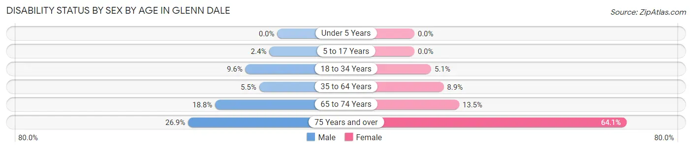Disability Status by Sex by Age in Glenn Dale
