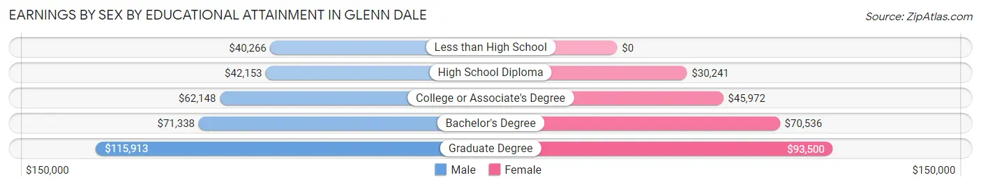 Earnings by Sex by Educational Attainment in Glenn Dale