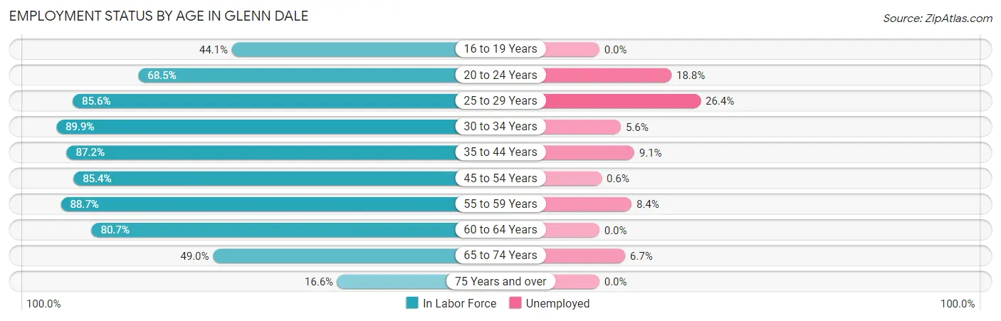 Employment Status by Age in Glenn Dale