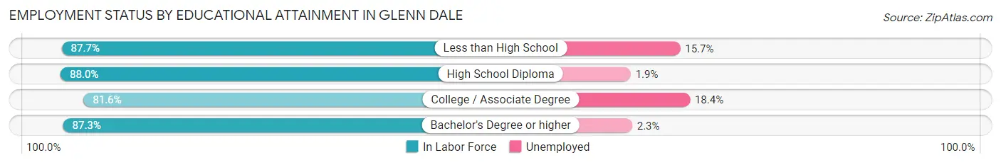 Employment Status by Educational Attainment in Glenn Dale