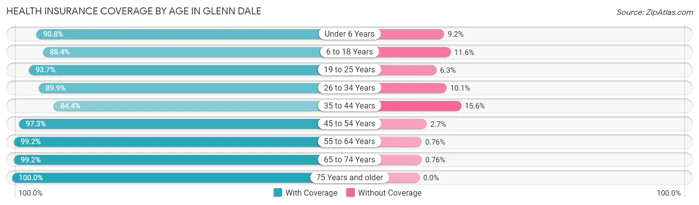 Health Insurance Coverage by Age in Glenn Dale