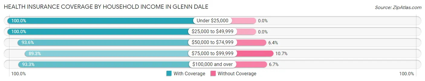 Health Insurance Coverage by Household Income in Glenn Dale