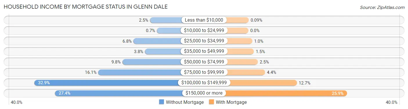 Household Income by Mortgage Status in Glenn Dale