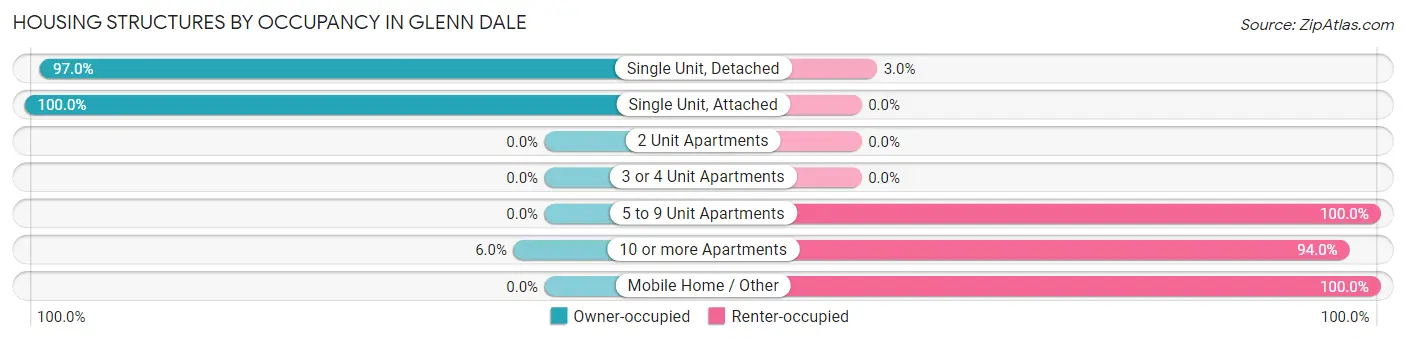 Housing Structures by Occupancy in Glenn Dale
