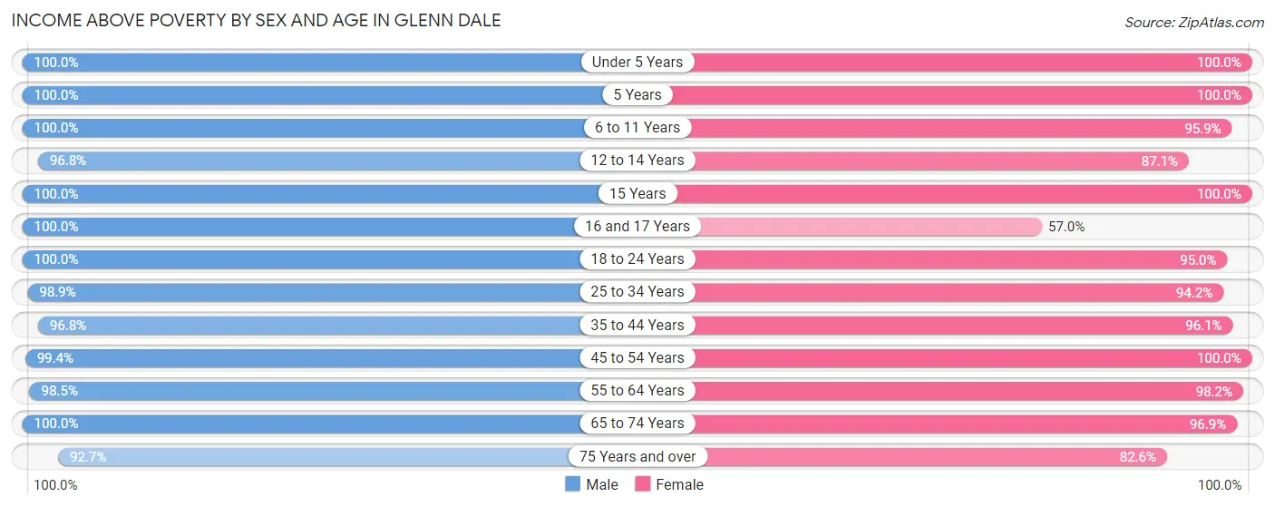 Income Above Poverty by Sex and Age in Glenn Dale