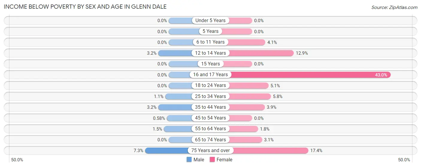 Income Below Poverty by Sex and Age in Glenn Dale