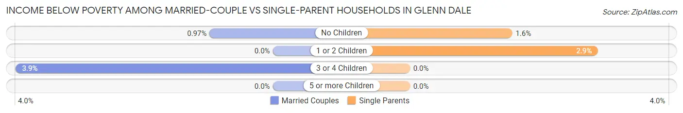 Income Below Poverty Among Married-Couple vs Single-Parent Households in Glenn Dale