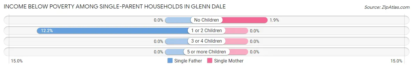 Income Below Poverty Among Single-Parent Households in Glenn Dale