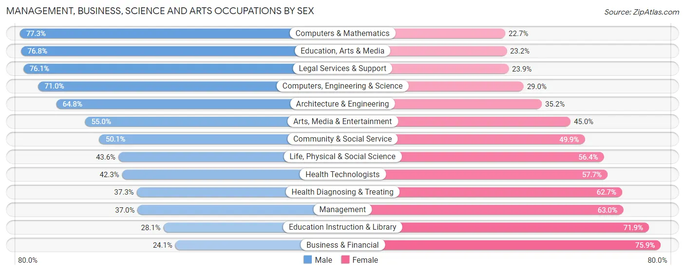 Management, Business, Science and Arts Occupations by Sex in Glenn Dale