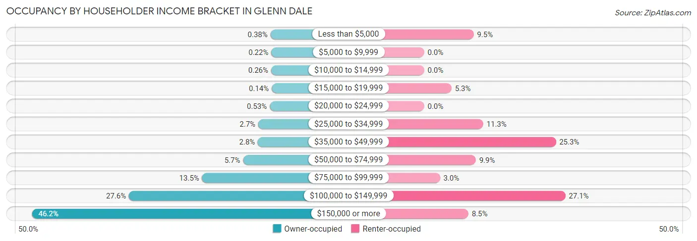 Occupancy by Householder Income Bracket in Glenn Dale