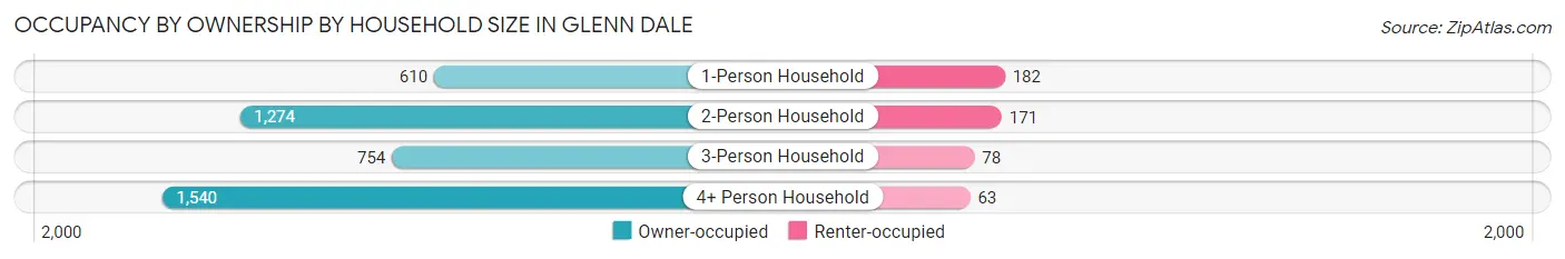 Occupancy by Ownership by Household Size in Glenn Dale
