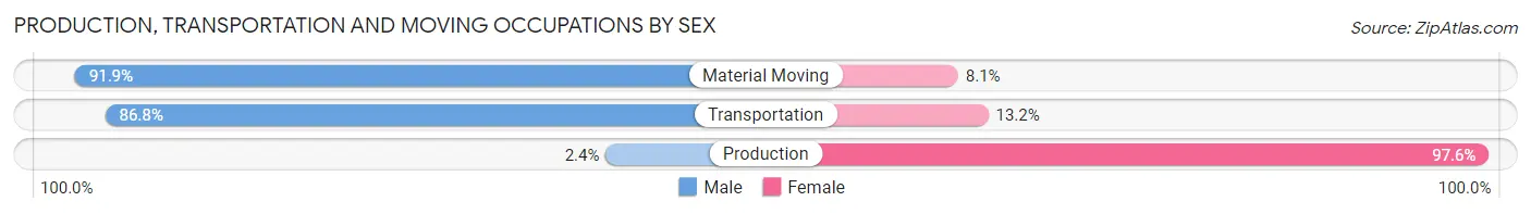 Production, Transportation and Moving Occupations by Sex in Glenn Dale