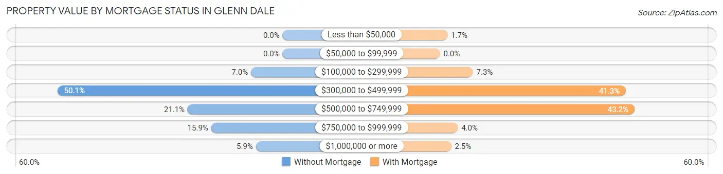 Property Value by Mortgage Status in Glenn Dale