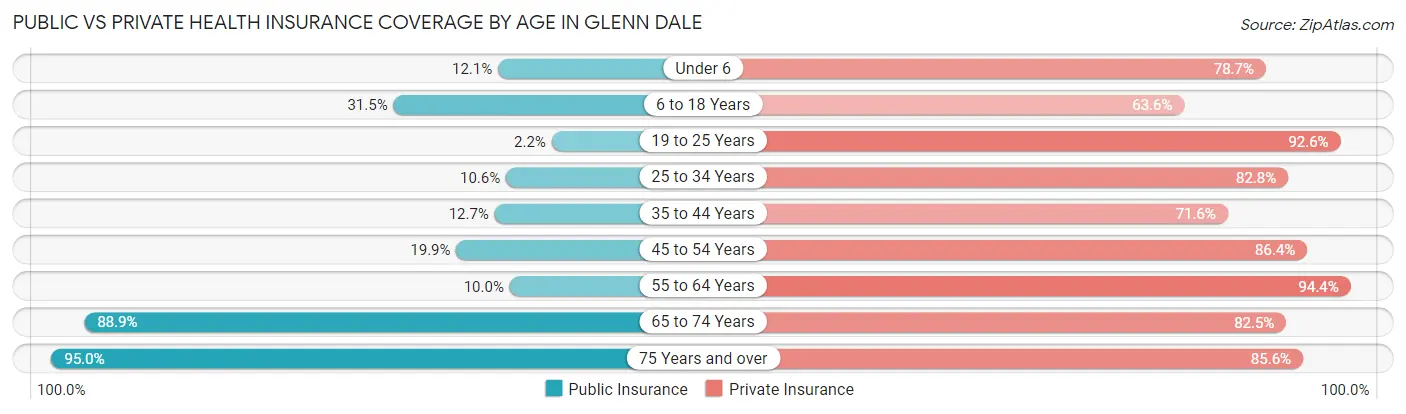 Public vs Private Health Insurance Coverage by Age in Glenn Dale