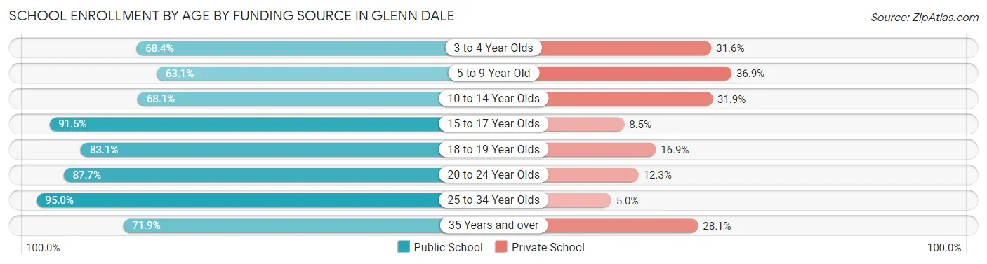 School Enrollment by Age by Funding Source in Glenn Dale