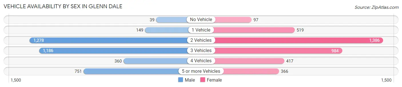 Vehicle Availability by Sex in Glenn Dale