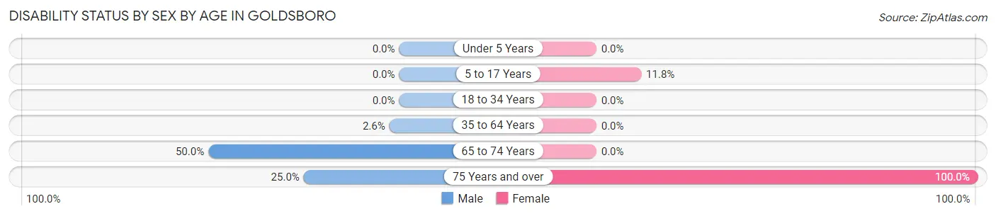 Disability Status by Sex by Age in Goldsboro
