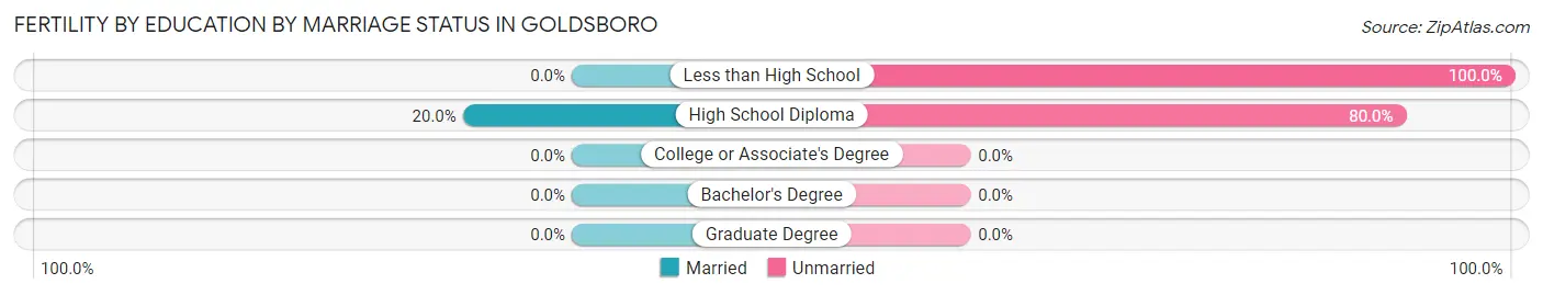 Female Fertility by Education by Marriage Status in Goldsboro