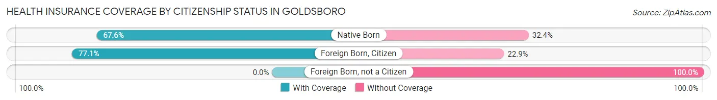 Health Insurance Coverage by Citizenship Status in Goldsboro