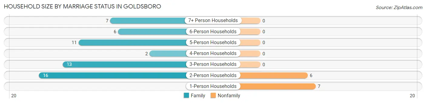 Household Size by Marriage Status in Goldsboro