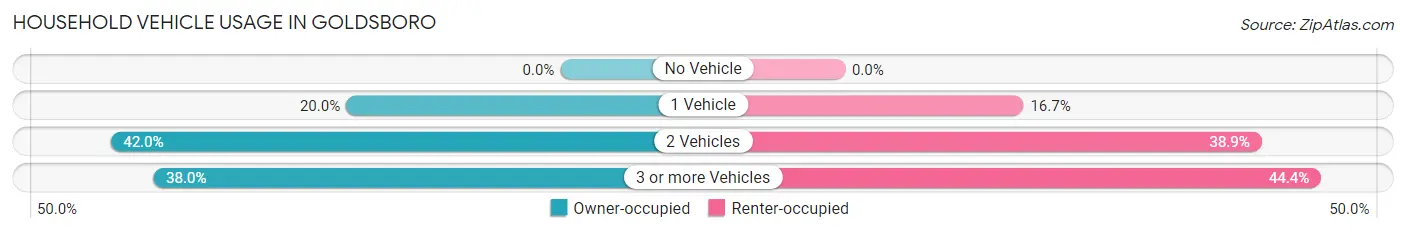Household Vehicle Usage in Goldsboro