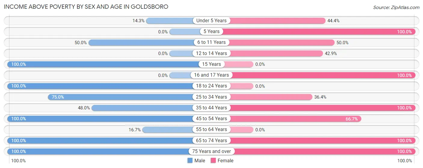 Income Above Poverty by Sex and Age in Goldsboro