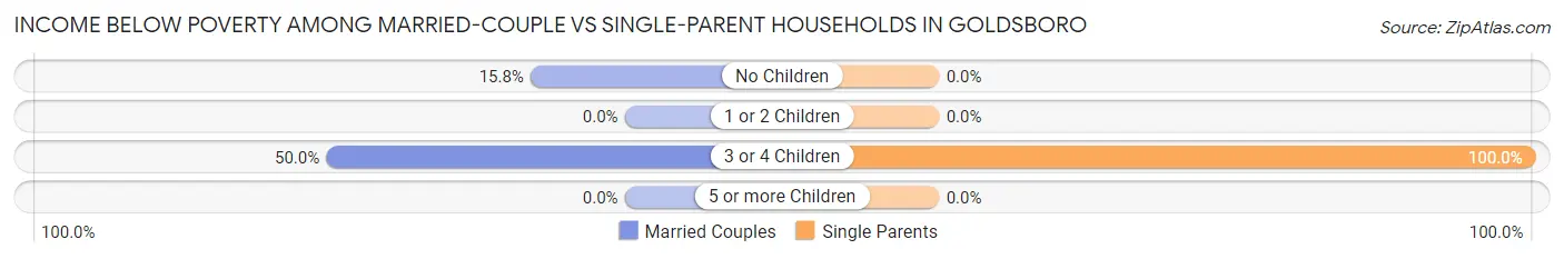 Income Below Poverty Among Married-Couple vs Single-Parent Households in Goldsboro