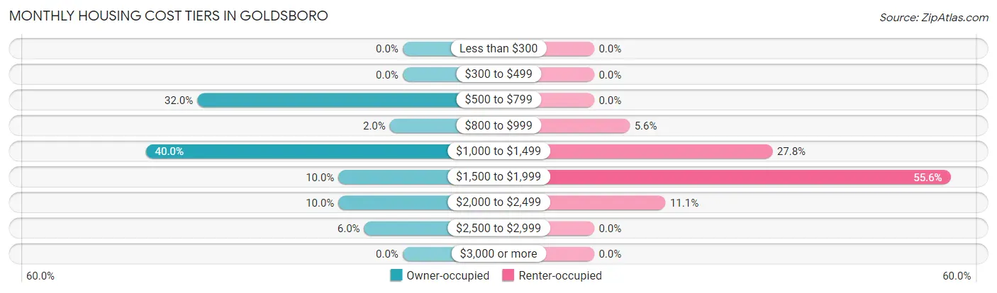 Monthly Housing Cost Tiers in Goldsboro