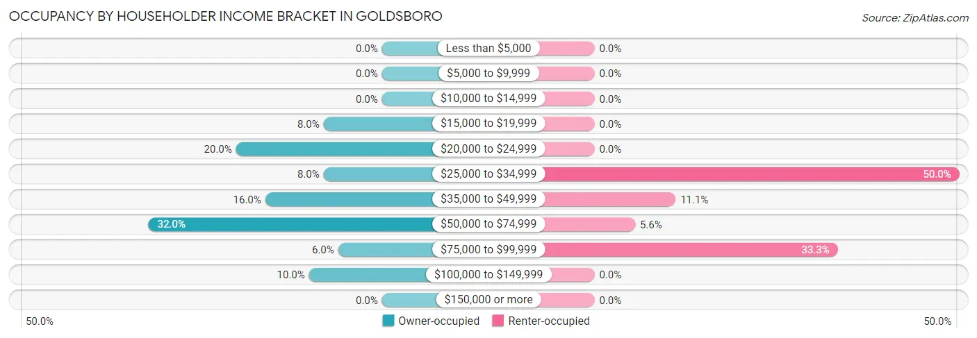 Occupancy by Householder Income Bracket in Goldsboro