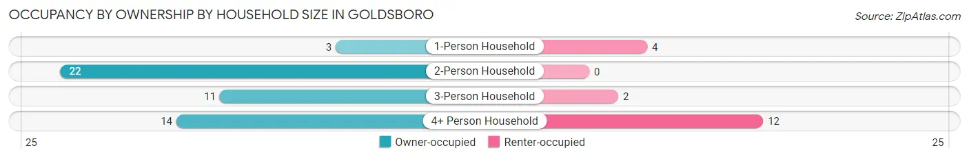 Occupancy by Ownership by Household Size in Goldsboro