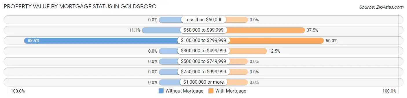 Property Value by Mortgage Status in Goldsboro