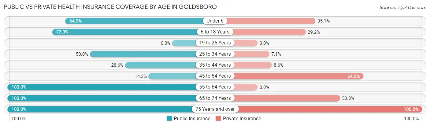 Public vs Private Health Insurance Coverage by Age in Goldsboro